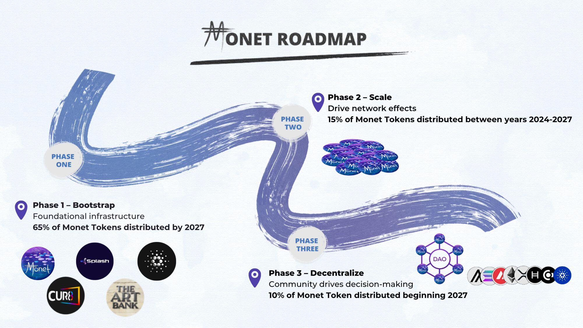 Monet token roadmap